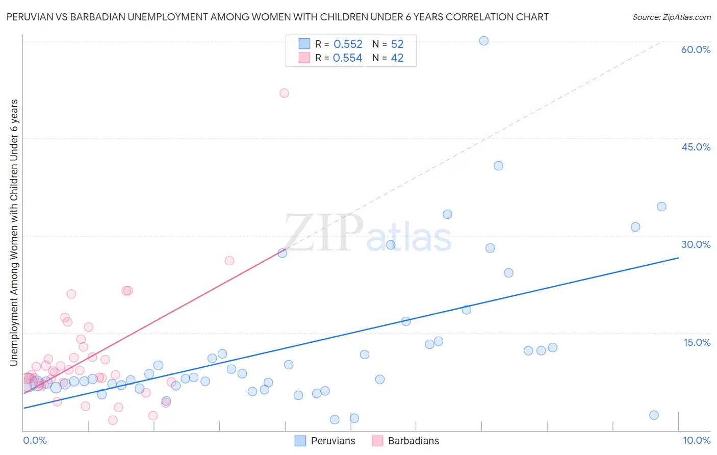 Peruvian vs Barbadian Unemployment Among Women with Children Under 6 years