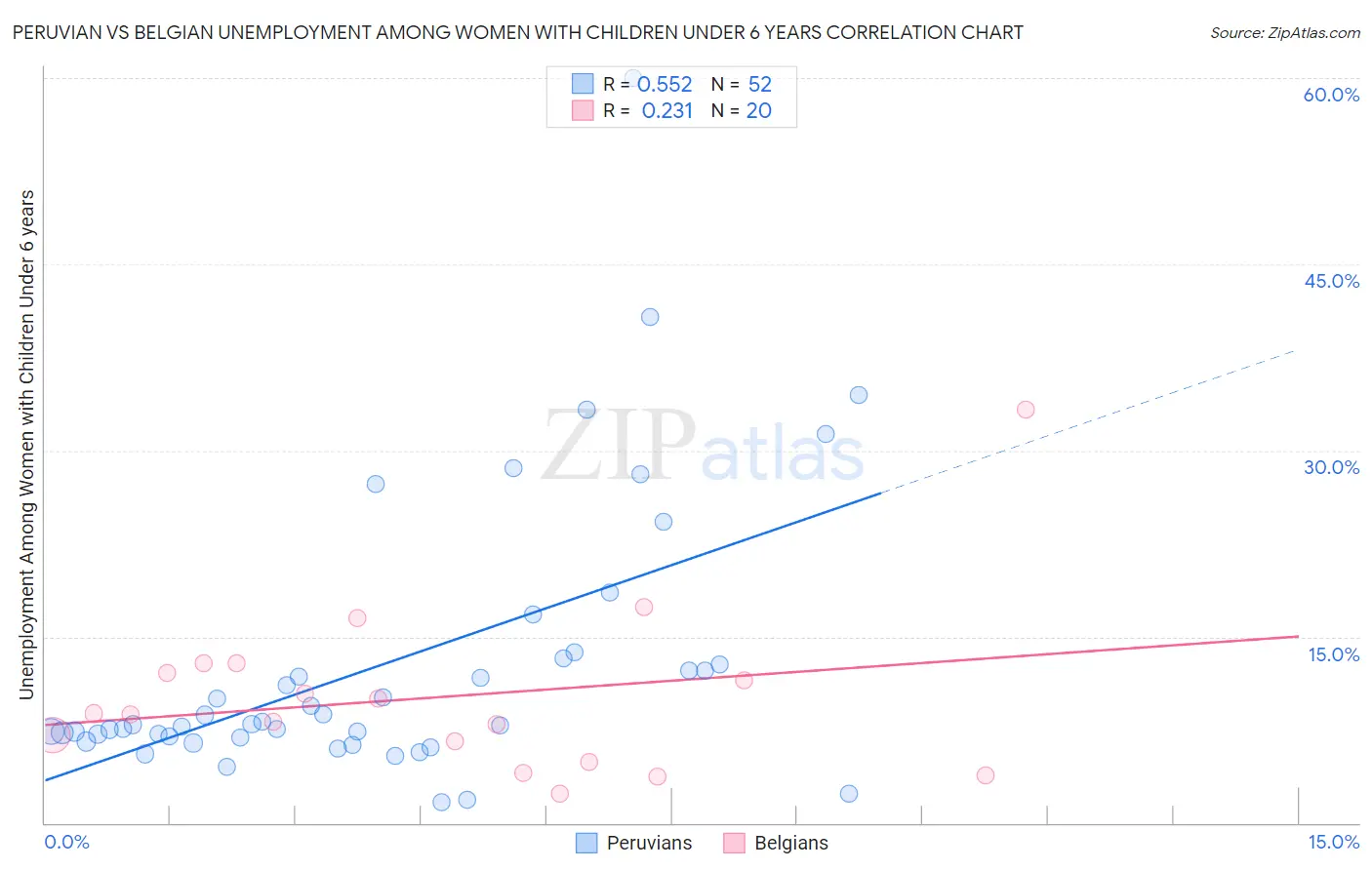 Peruvian vs Belgian Unemployment Among Women with Children Under 6 years