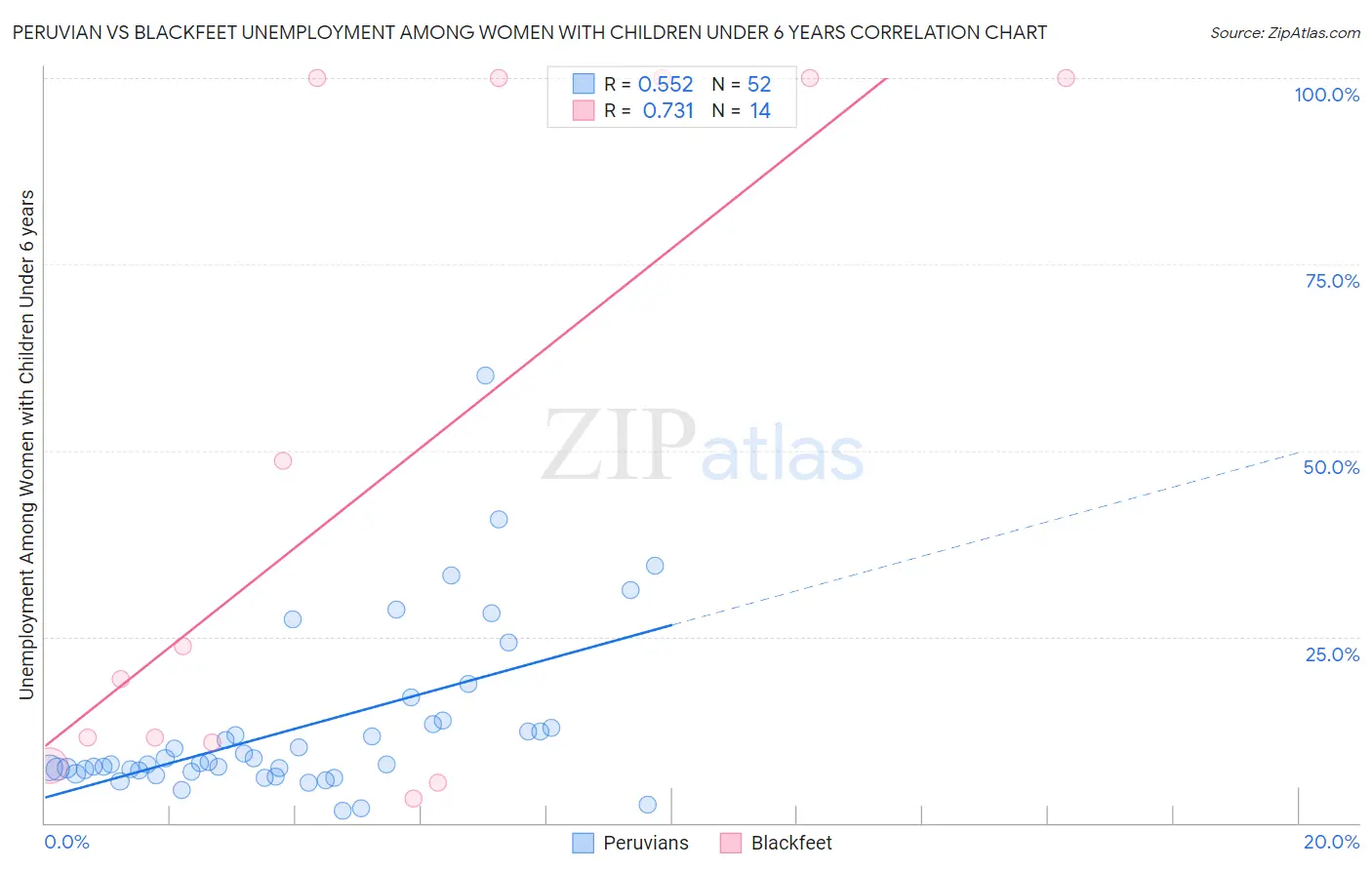 Peruvian vs Blackfeet Unemployment Among Women with Children Under 6 years