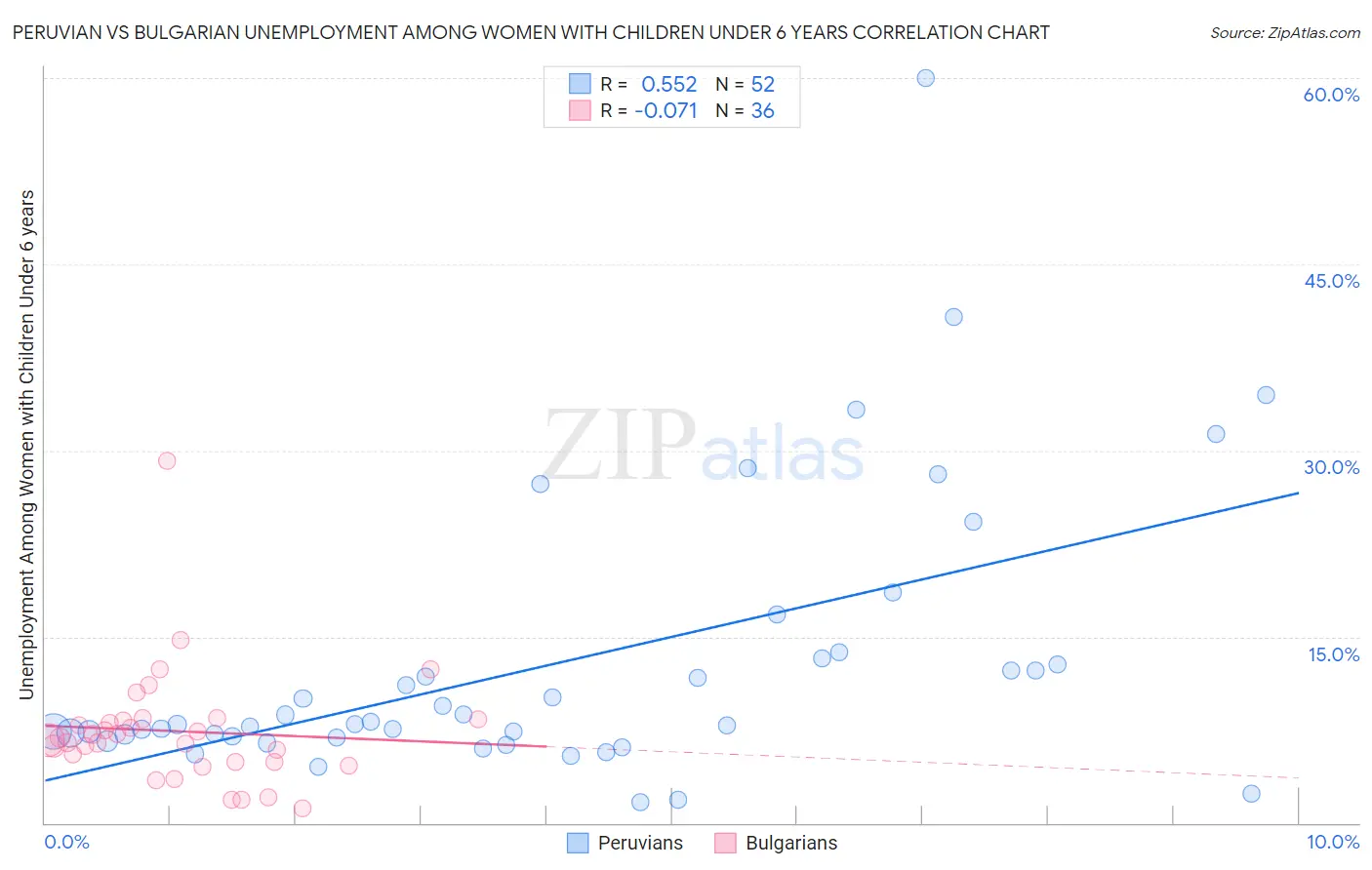 Peruvian vs Bulgarian Unemployment Among Women with Children Under 6 years