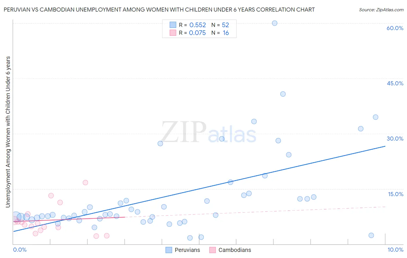 Peruvian vs Cambodian Unemployment Among Women with Children Under 6 years