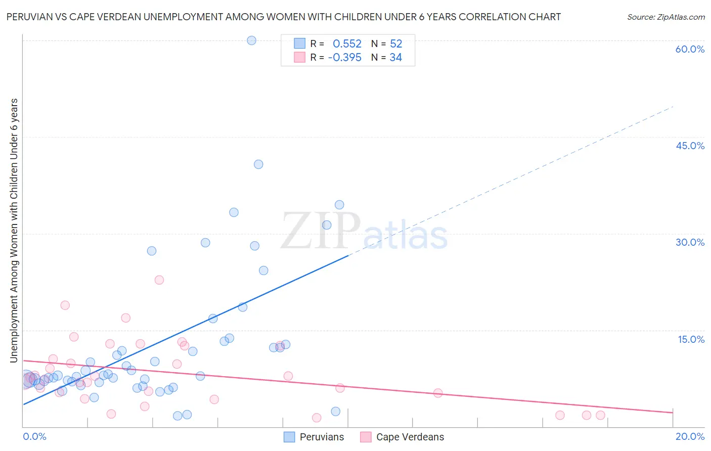 Peruvian vs Cape Verdean Unemployment Among Women with Children Under 6 years