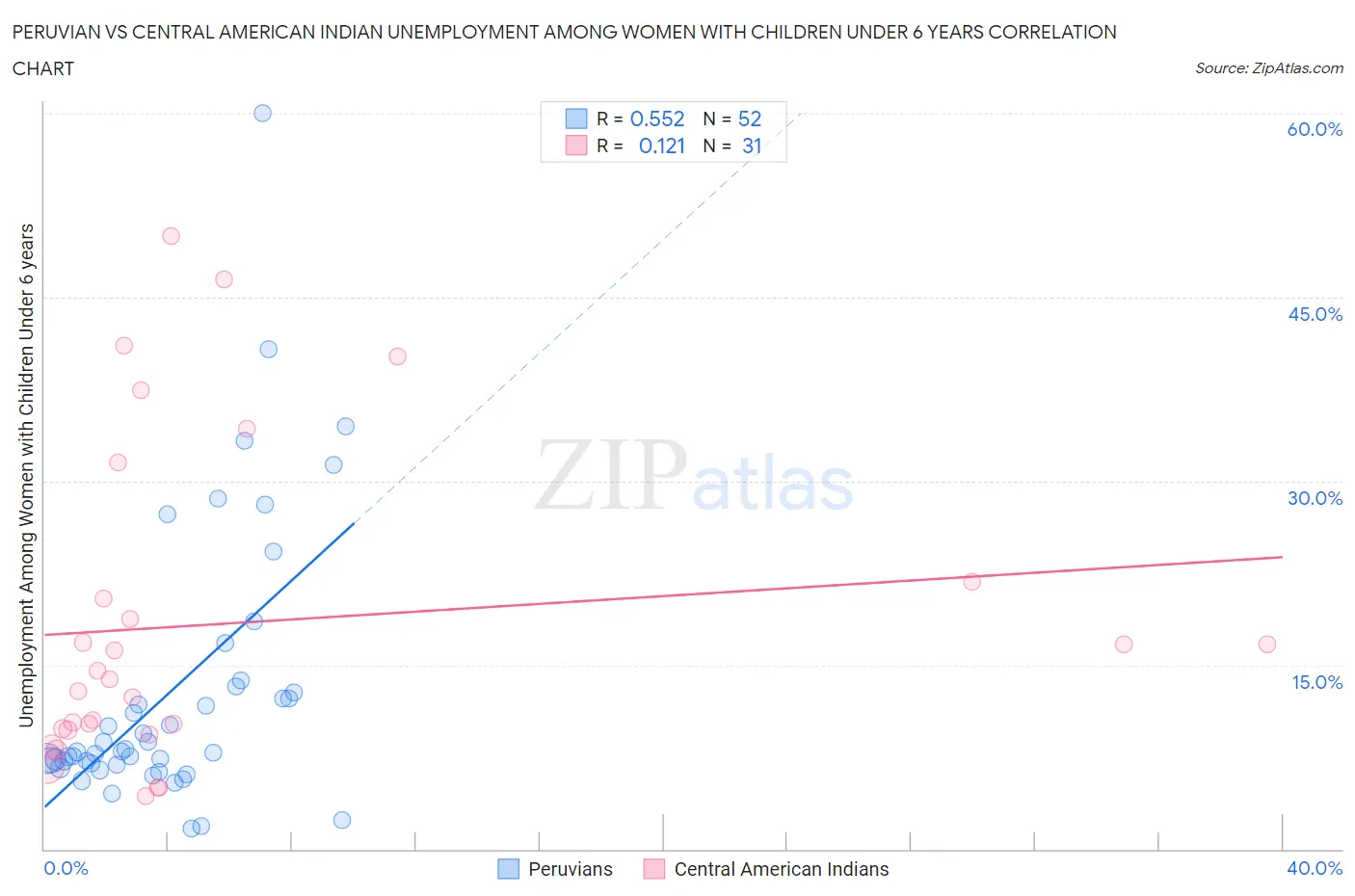 Peruvian vs Central American Indian Unemployment Among Women with Children Under 6 years