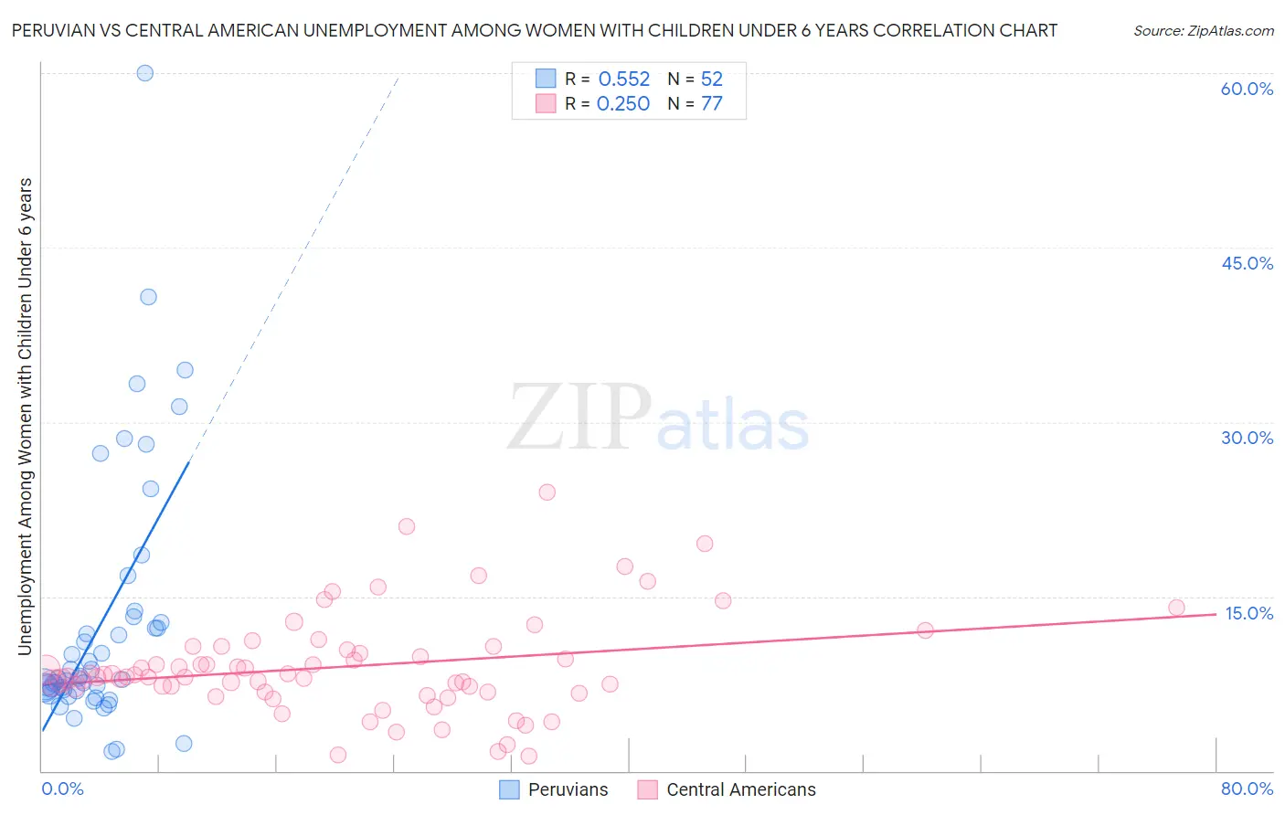 Peruvian vs Central American Unemployment Among Women with Children Under 6 years