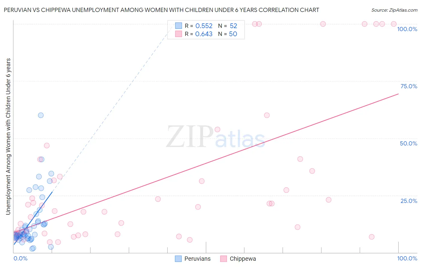 Peruvian vs Chippewa Unemployment Among Women with Children Under 6 years