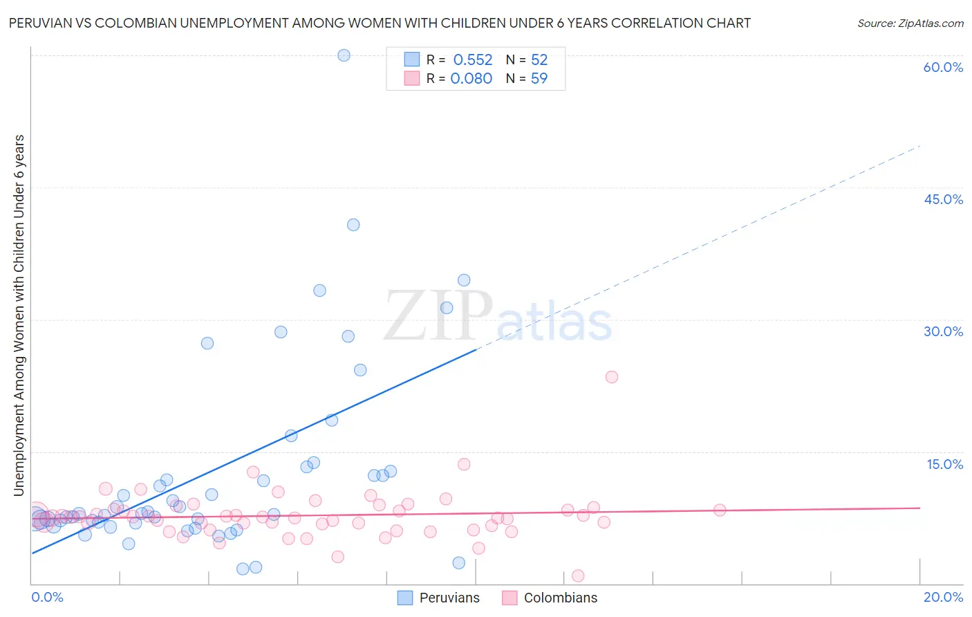 Peruvian vs Colombian Unemployment Among Women with Children Under 6 years