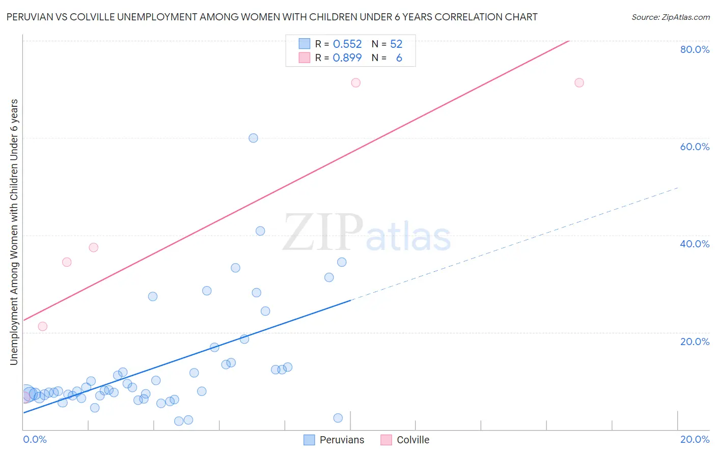 Peruvian vs Colville Unemployment Among Women with Children Under 6 years