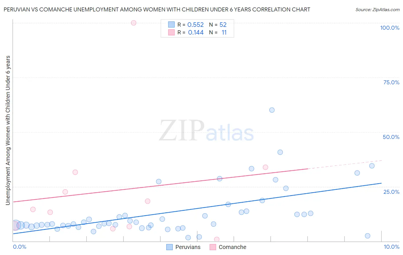 Peruvian vs Comanche Unemployment Among Women with Children Under 6 years