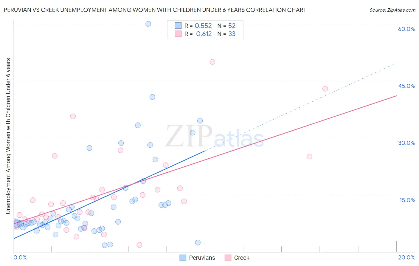 Peruvian vs Creek Unemployment Among Women with Children Under 6 years