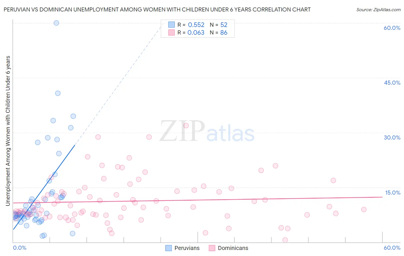 Peruvian vs Dominican Unemployment Among Women with Children Under 6 years