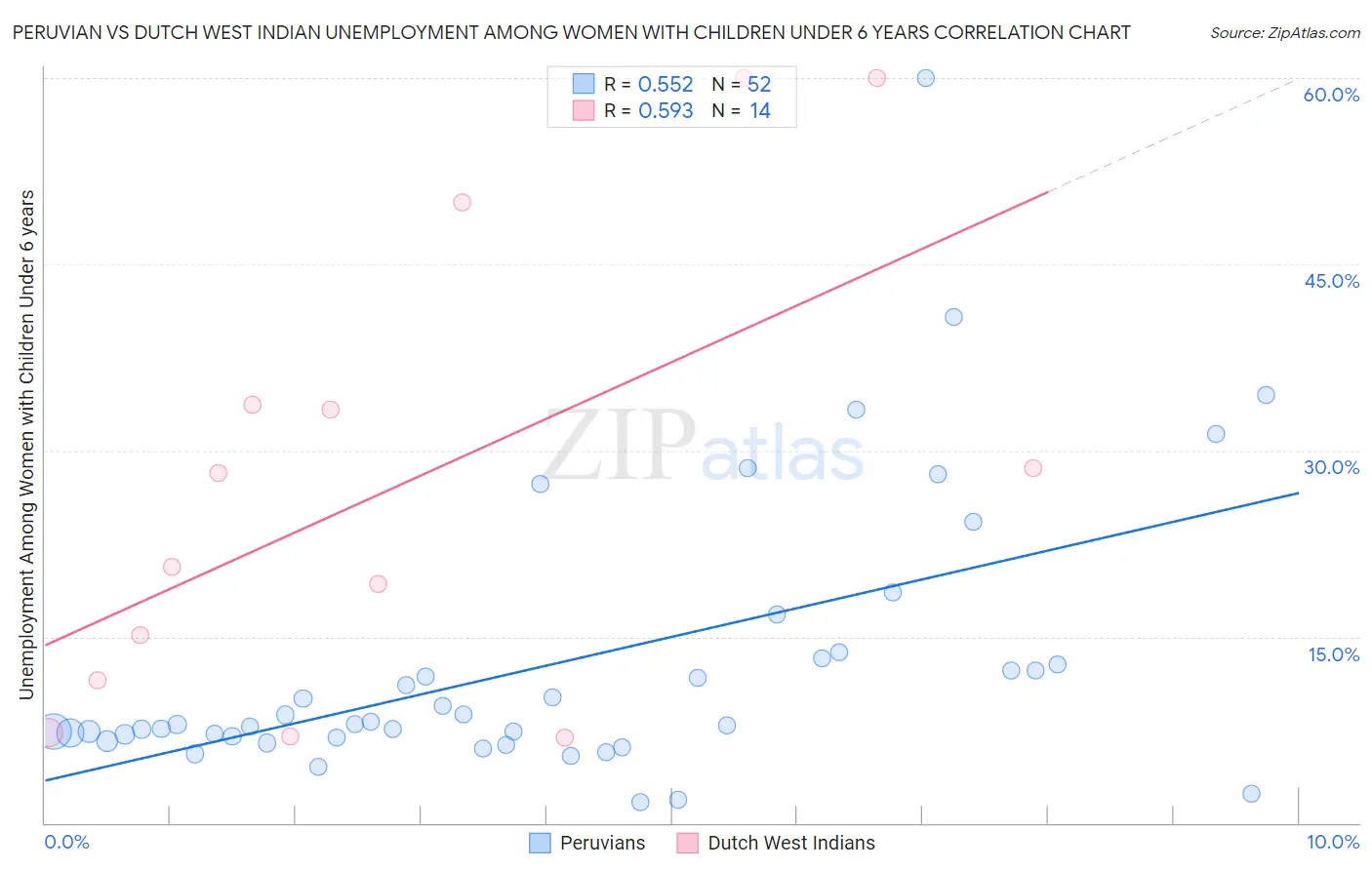 Peruvian vs Dutch West Indian Unemployment Among Women with Children Under 6 years