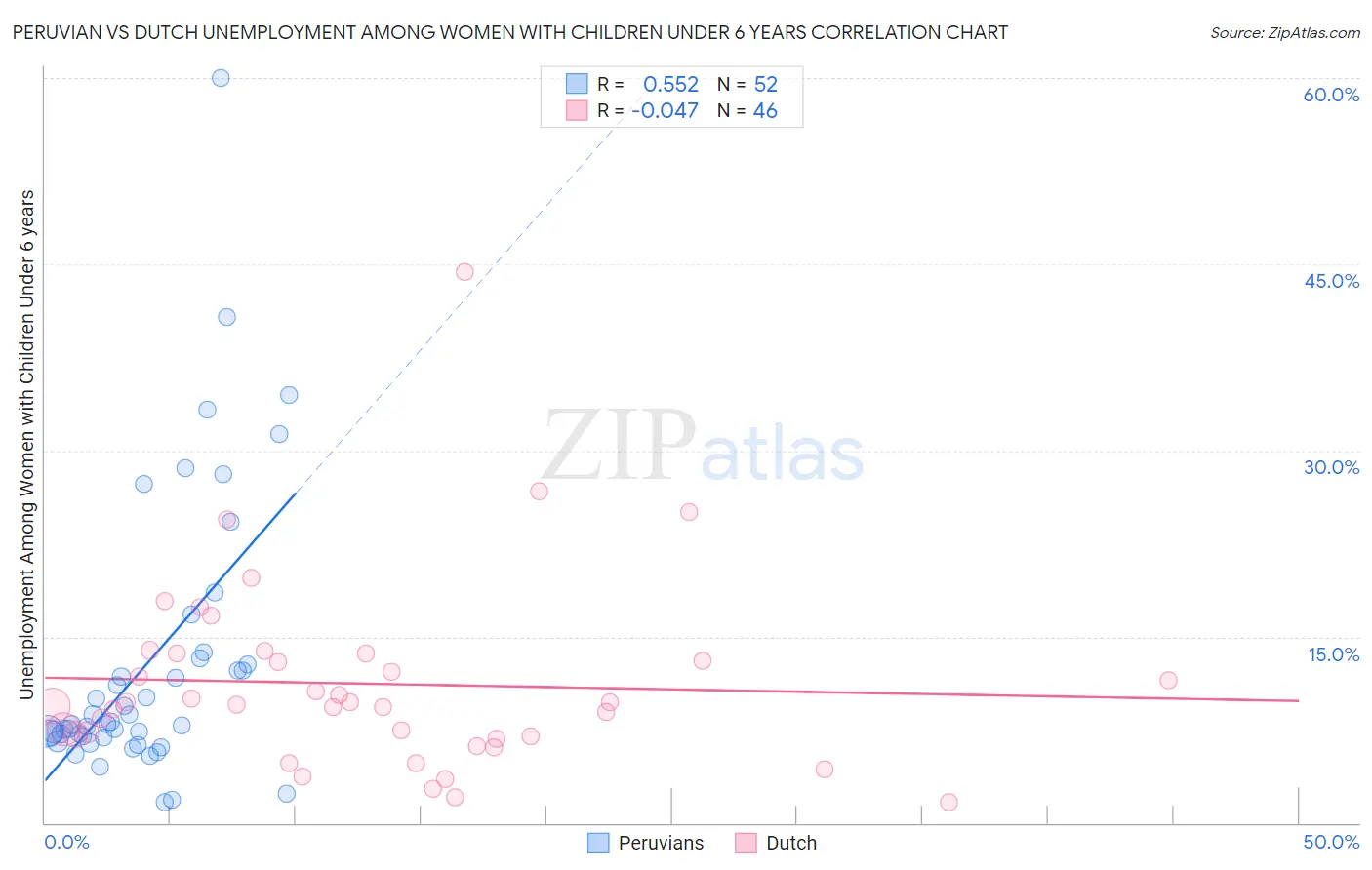 Peruvian vs Dutch Unemployment Among Women with Children Under 6 years