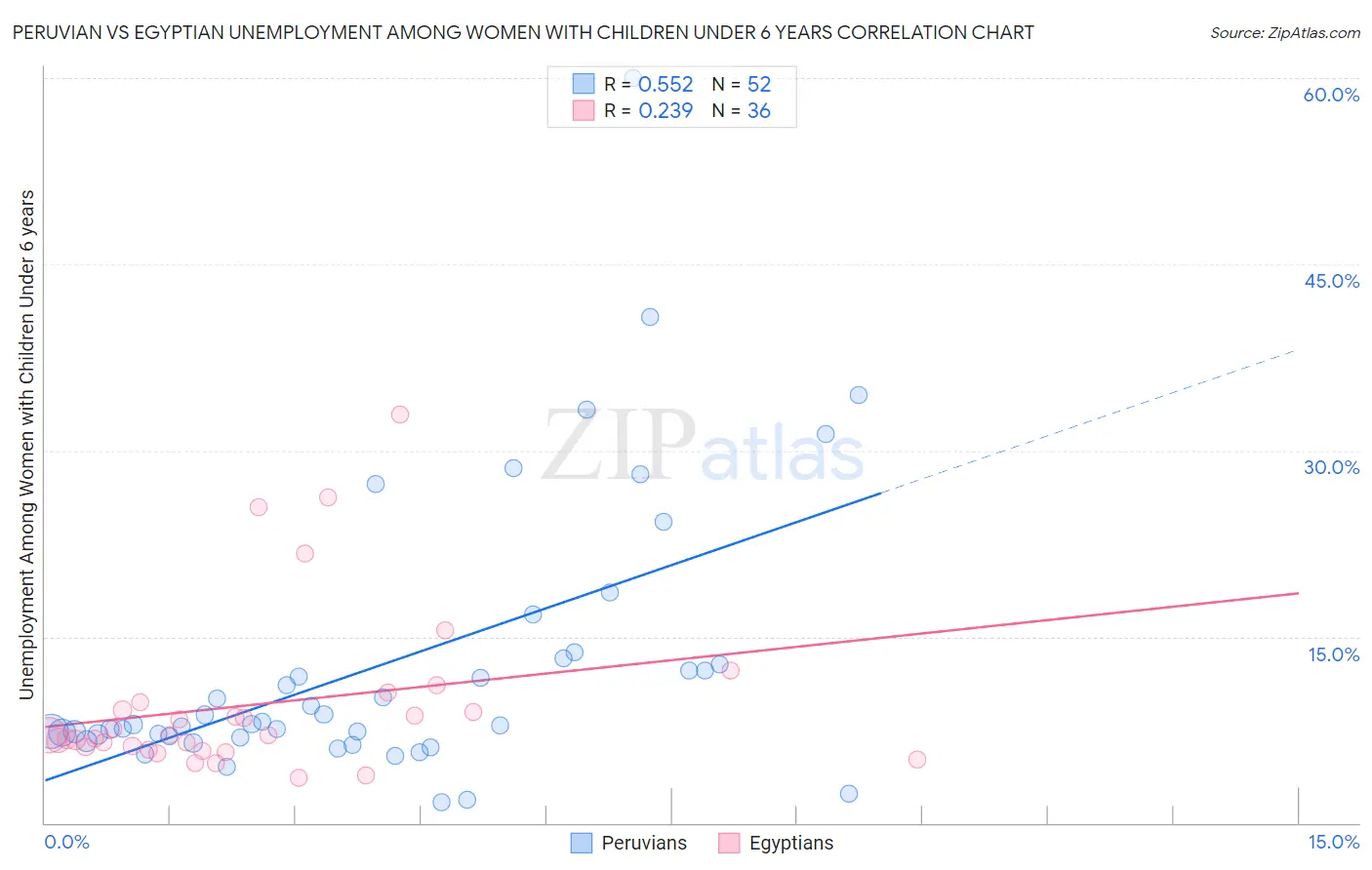 Peruvian vs Egyptian Unemployment Among Women with Children Under 6 years