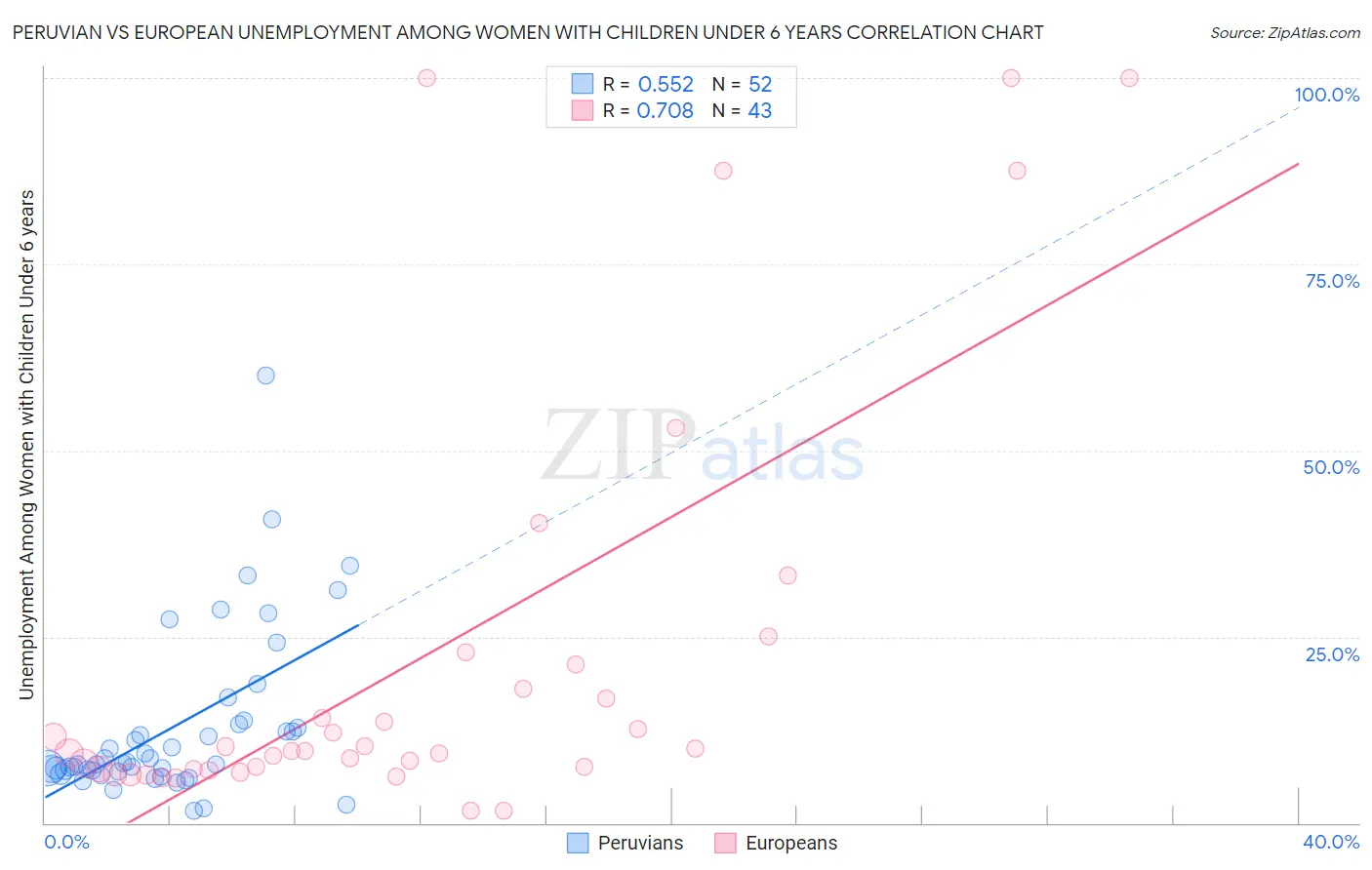 Peruvian vs European Unemployment Among Women with Children Under 6 years