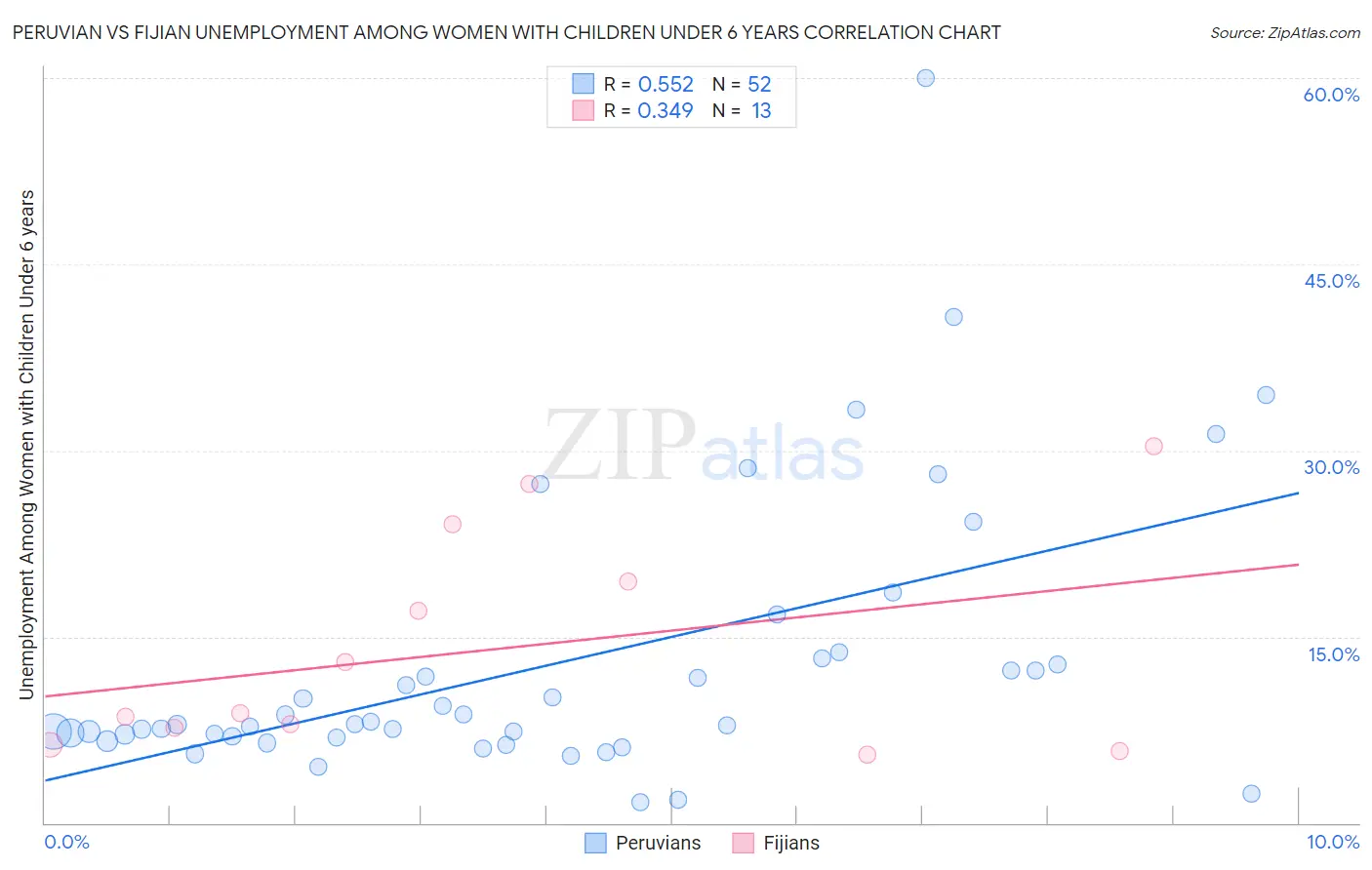 Peruvian vs Fijian Unemployment Among Women with Children Under 6 years