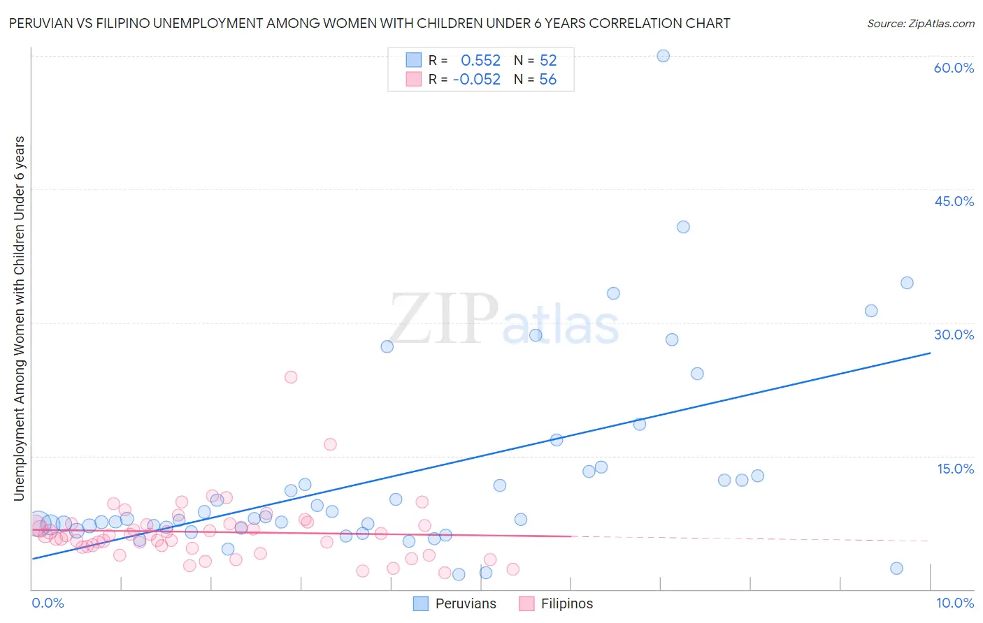 Peruvian vs Filipino Unemployment Among Women with Children Under 6 years