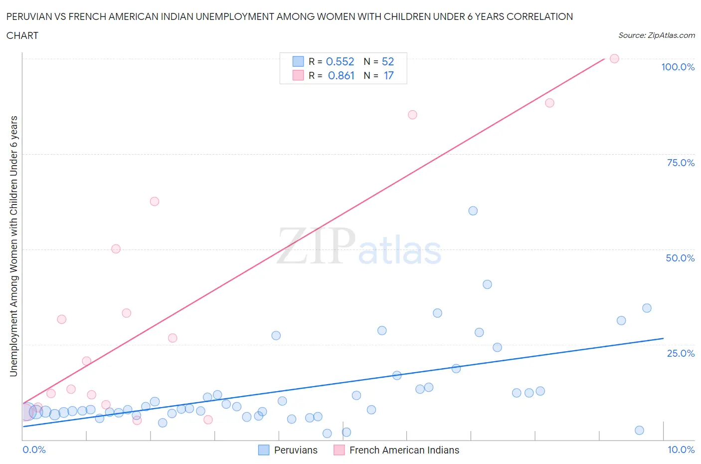 Peruvian vs French American Indian Unemployment Among Women with Children Under 6 years