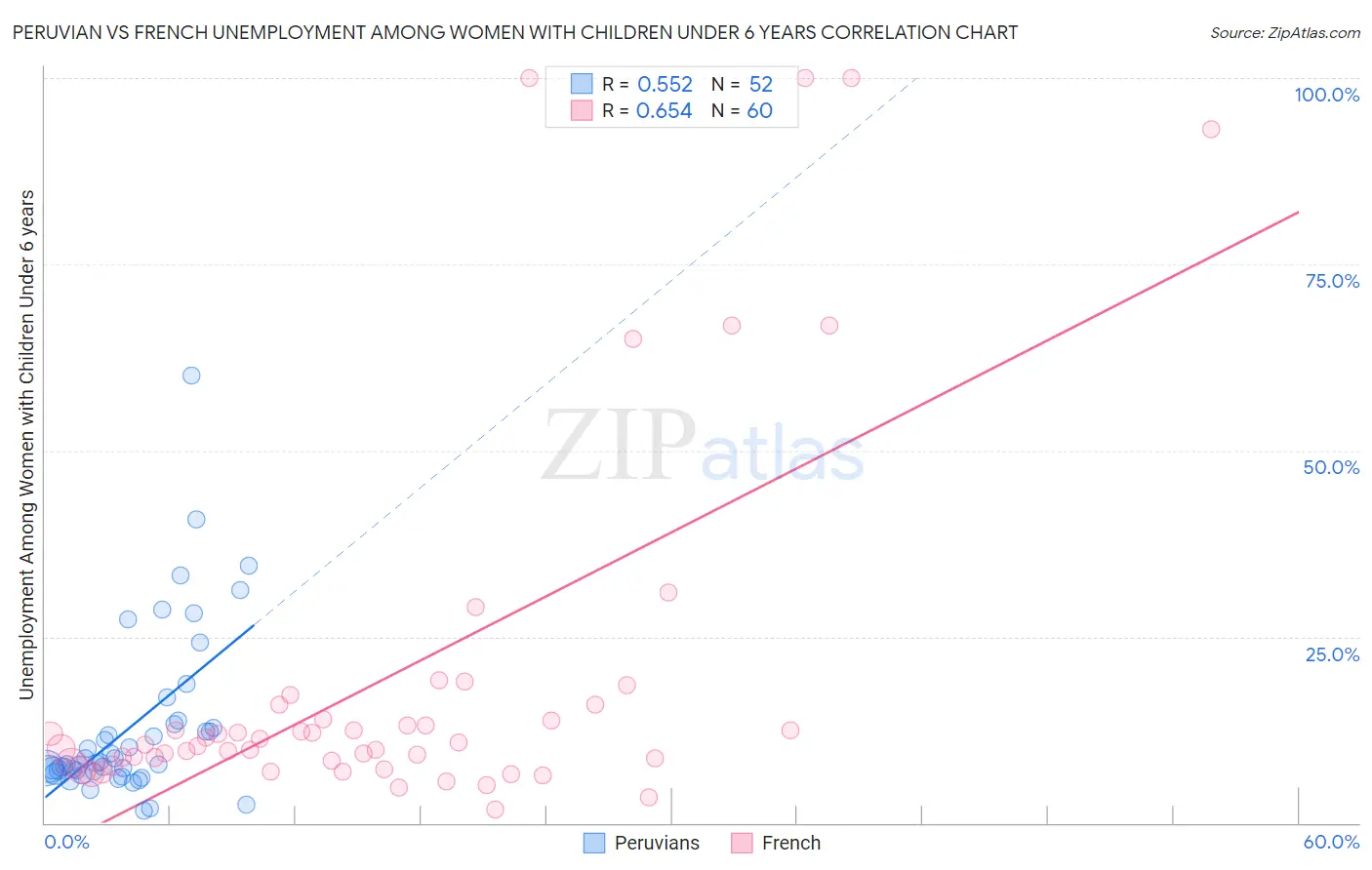 Peruvian vs French Unemployment Among Women with Children Under 6 years