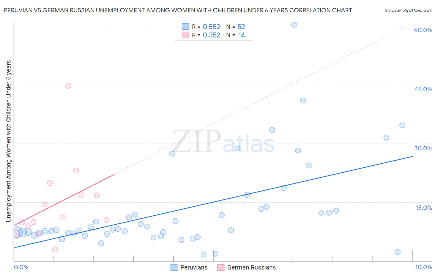 Peruvian vs German Russian Unemployment Among Women with Children Under 6 years