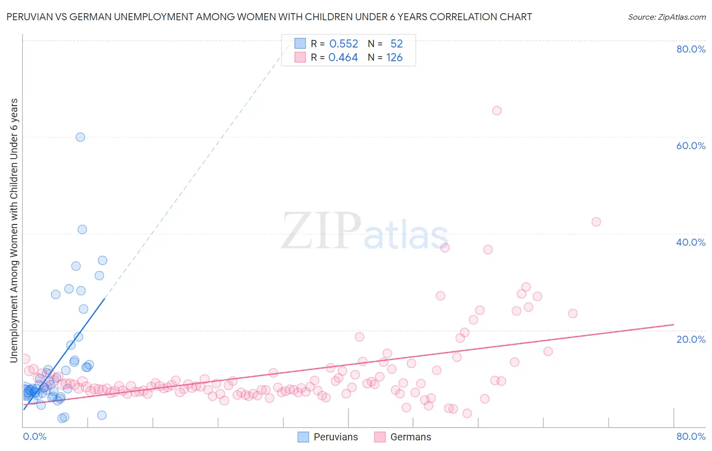 Peruvian vs German Unemployment Among Women with Children Under 6 years