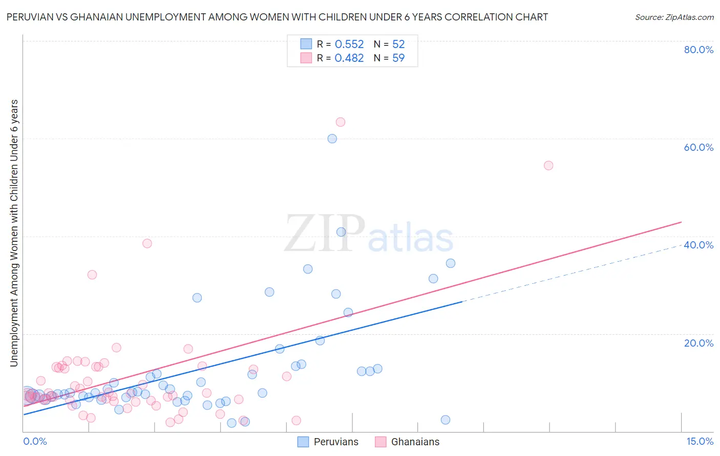 Peruvian vs Ghanaian Unemployment Among Women with Children Under 6 years