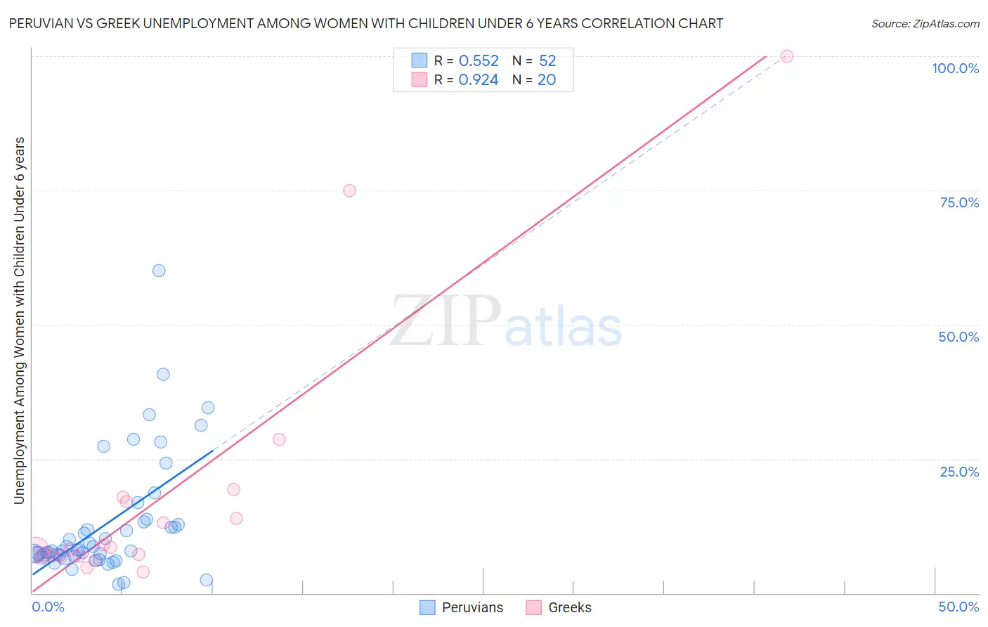 Peruvian vs Greek Unemployment Among Women with Children Under 6 years