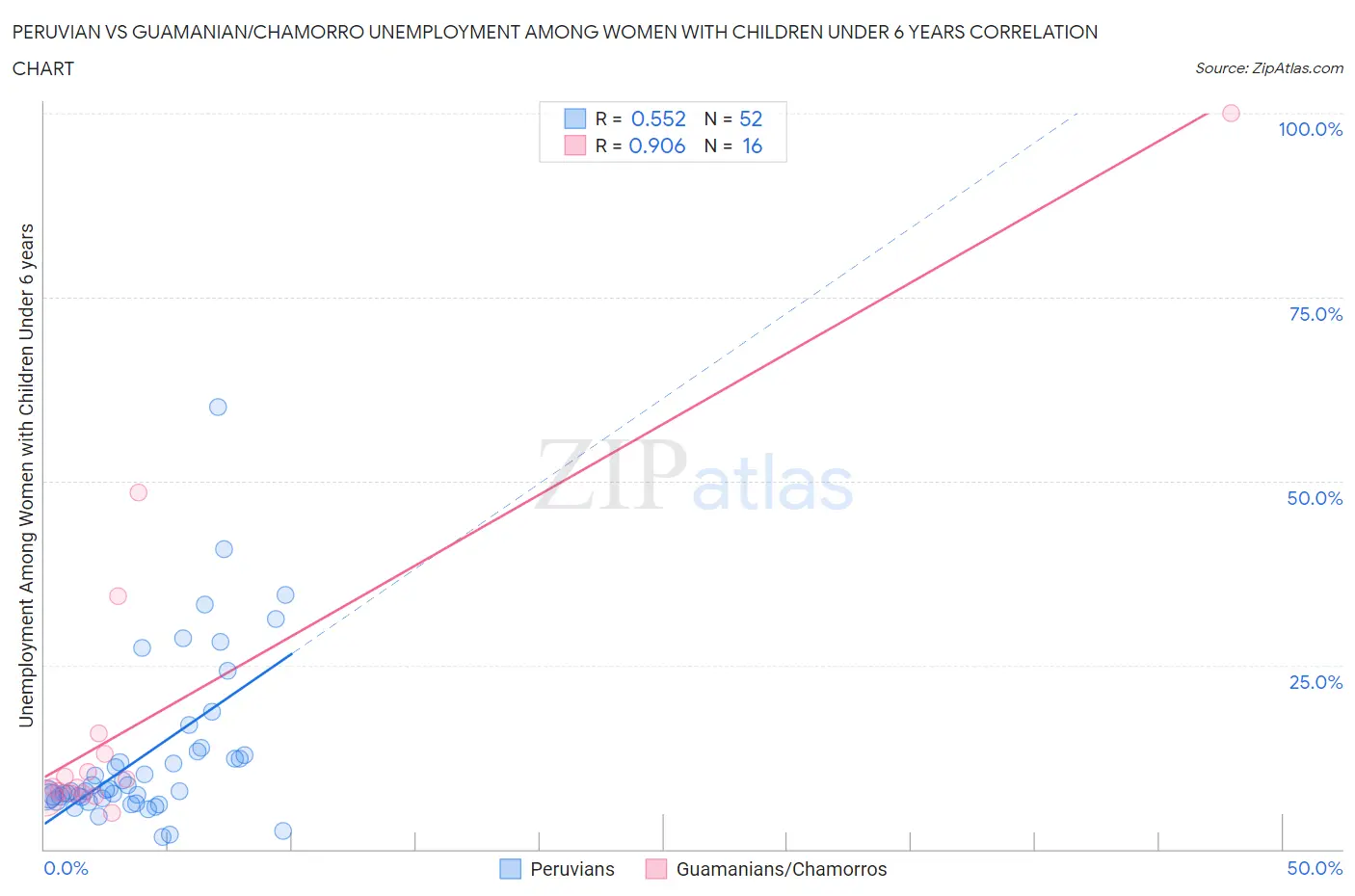 Peruvian vs Guamanian/Chamorro Unemployment Among Women with Children Under 6 years