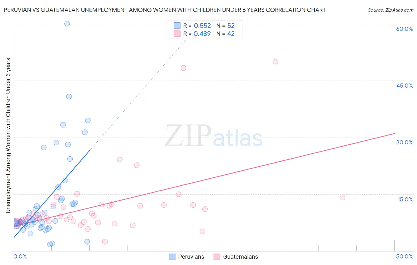 Peruvian vs Guatemalan Unemployment Among Women with Children Under 6 years