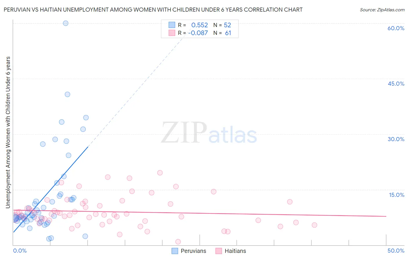 Peruvian vs Haitian Unemployment Among Women with Children Under 6 years