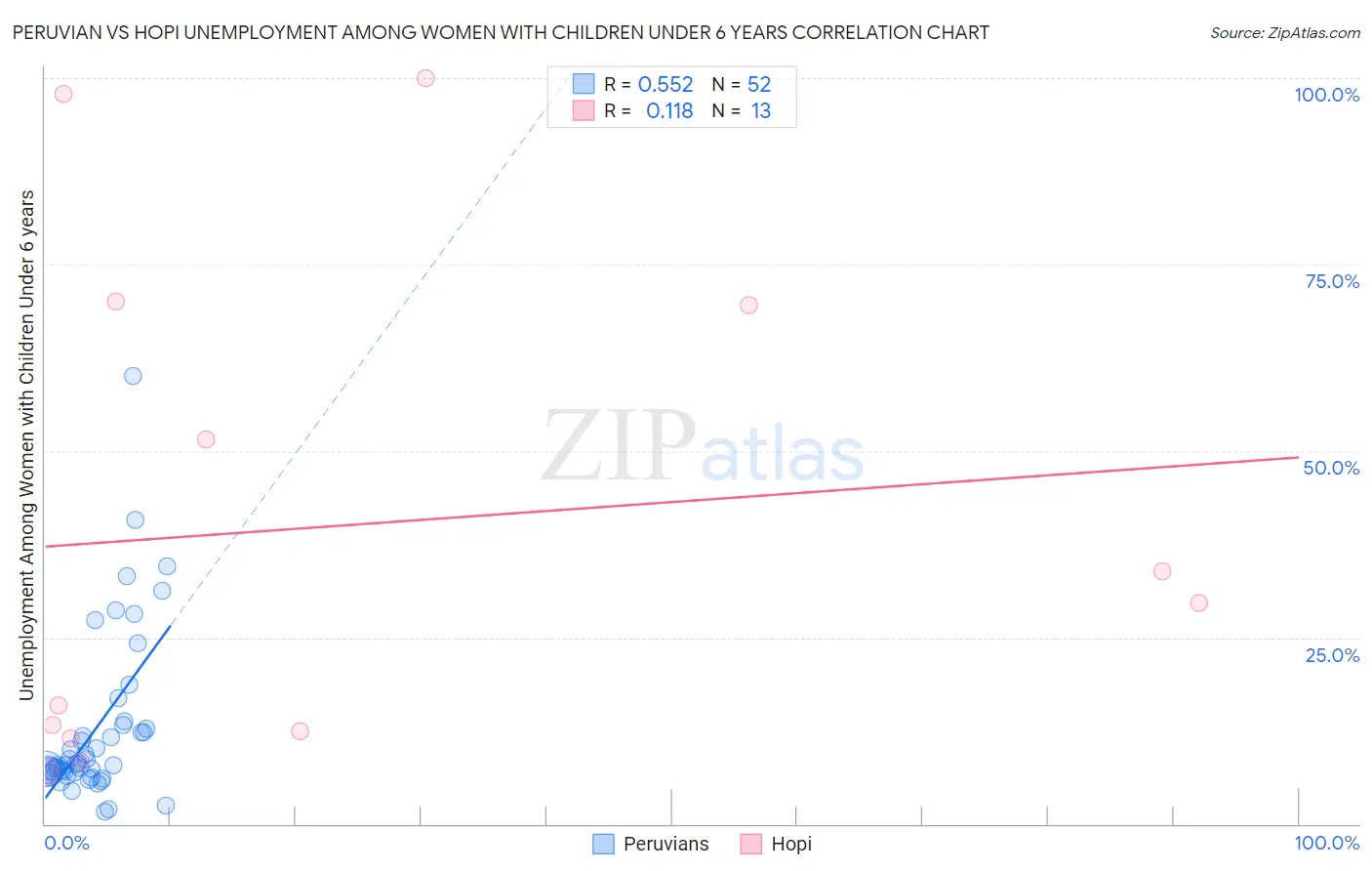 Peruvian vs Hopi Unemployment Among Women with Children Under 6 years