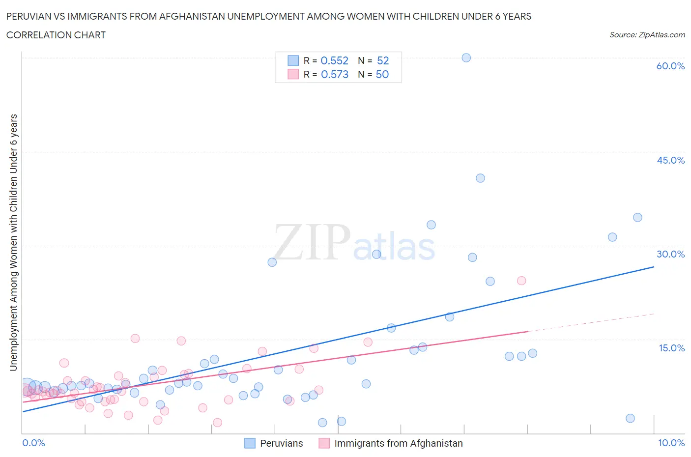 Peruvian vs Immigrants from Afghanistan Unemployment Among Women with Children Under 6 years