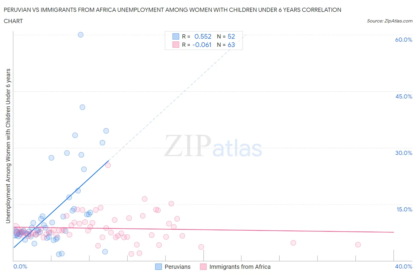 Peruvian vs Immigrants from Africa Unemployment Among Women with Children Under 6 years