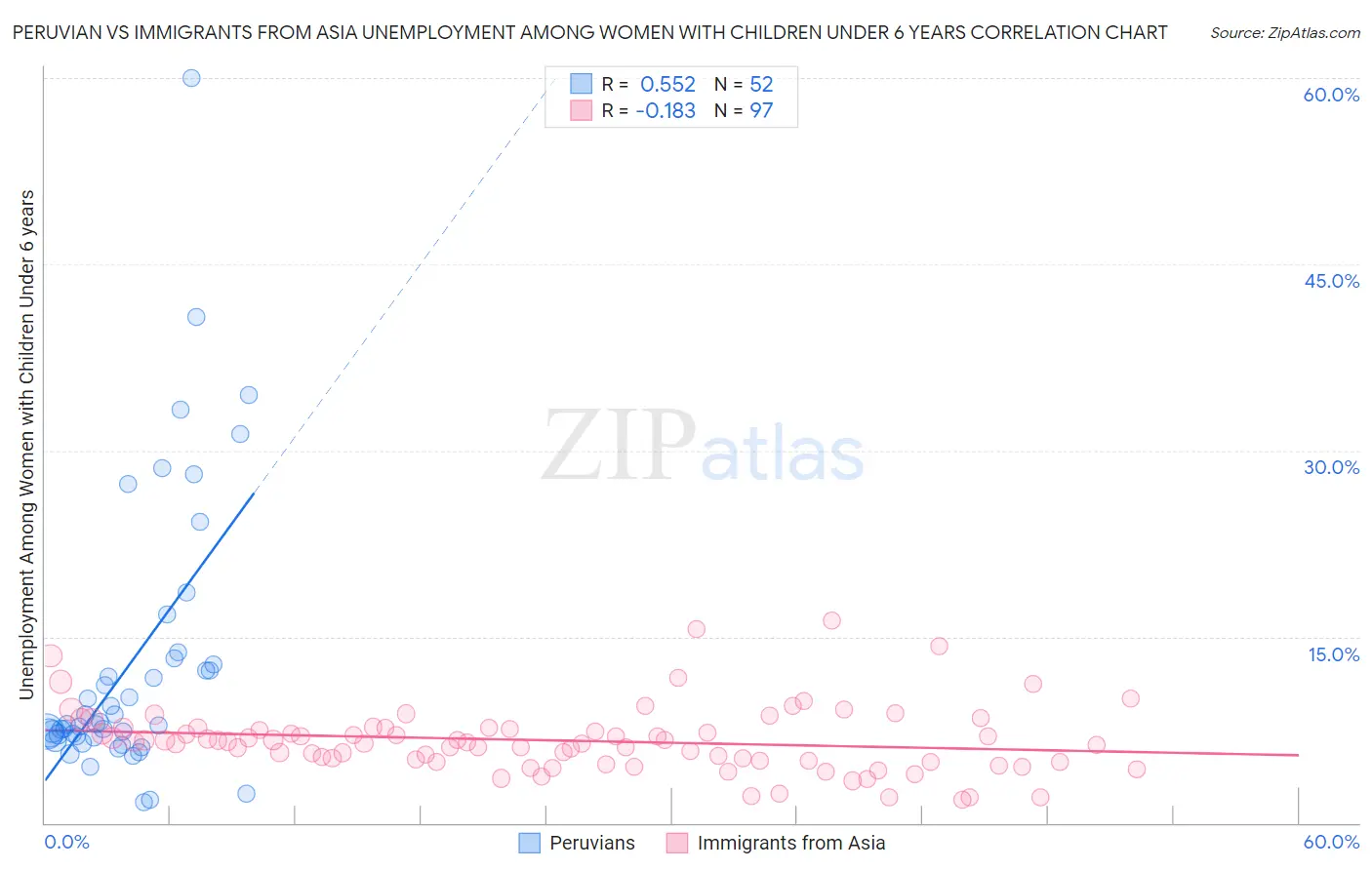 Peruvian vs Immigrants from Asia Unemployment Among Women with Children Under 6 years