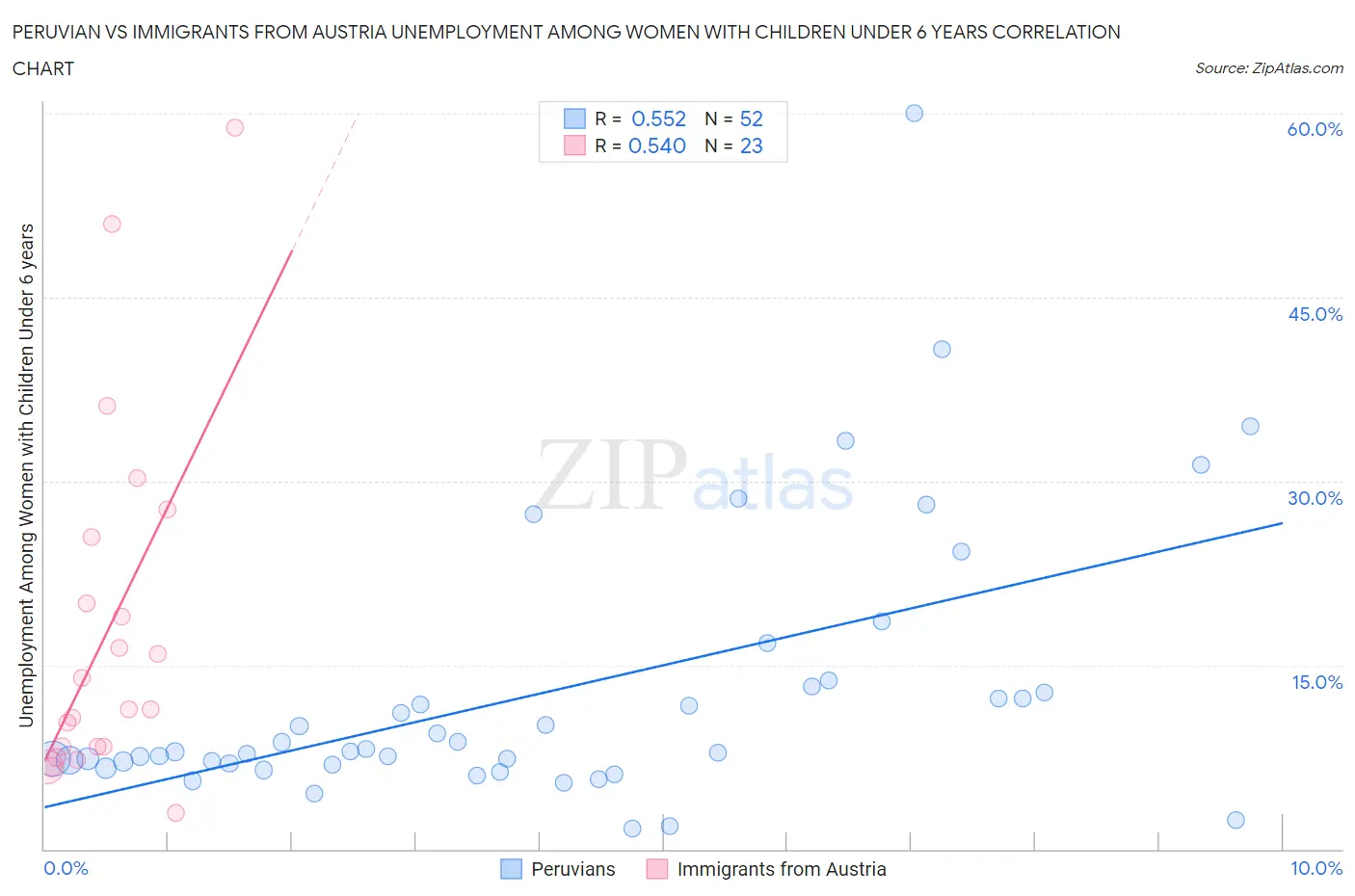 Peruvian vs Immigrants from Austria Unemployment Among Women with Children Under 6 years