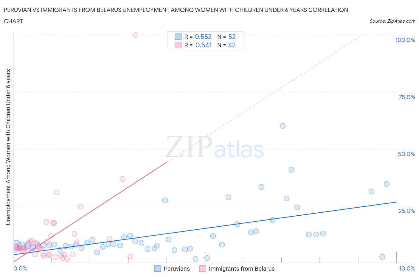 Peruvian vs Immigrants from Belarus Unemployment Among Women with Children Under 6 years