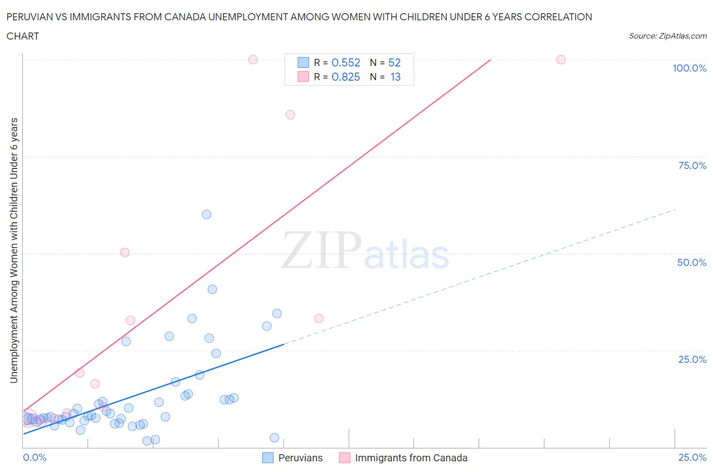 Peruvian vs Immigrants from Canada Unemployment Among Women with Children Under 6 years