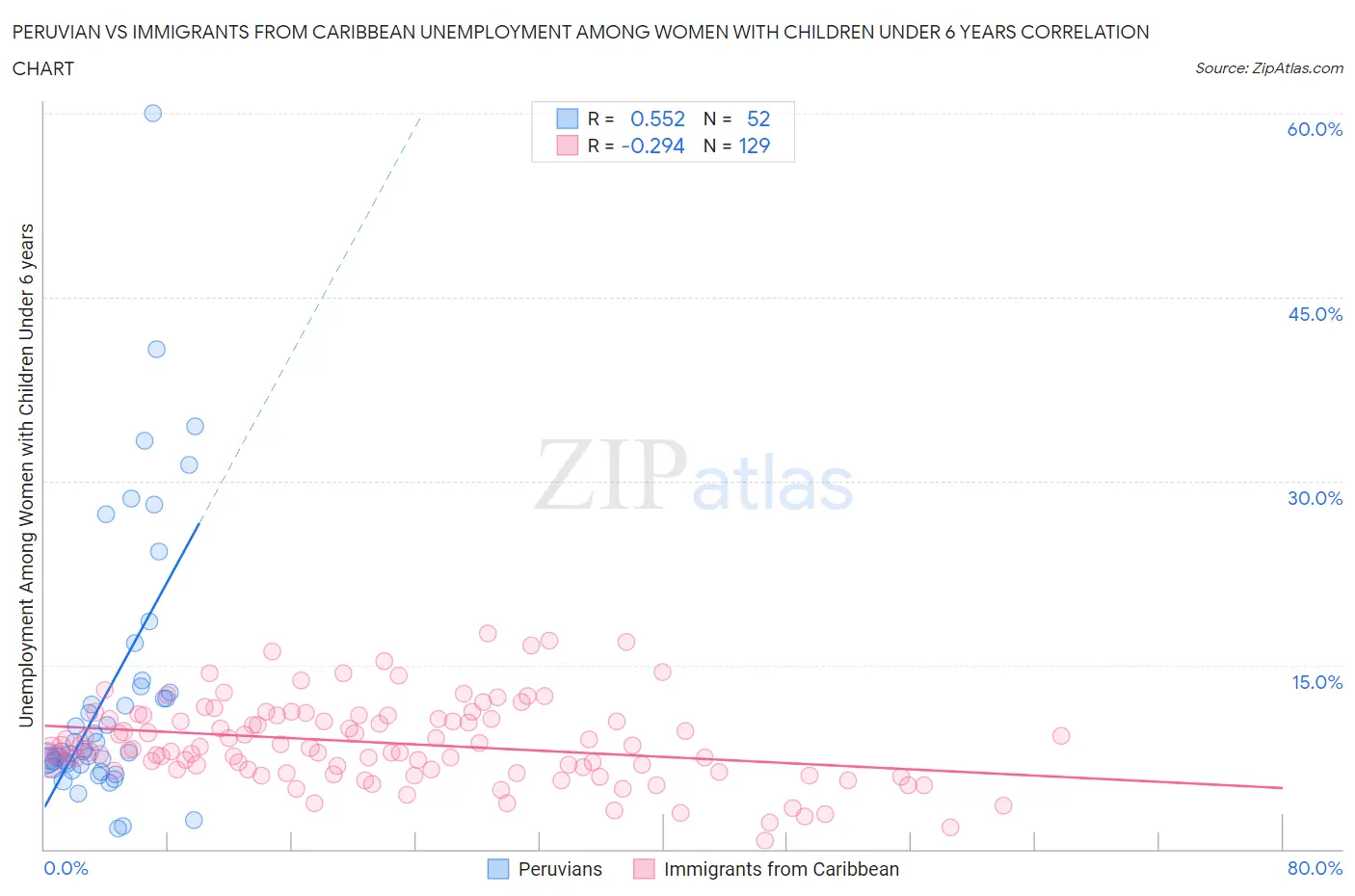 Peruvian vs Immigrants from Caribbean Unemployment Among Women with Children Under 6 years