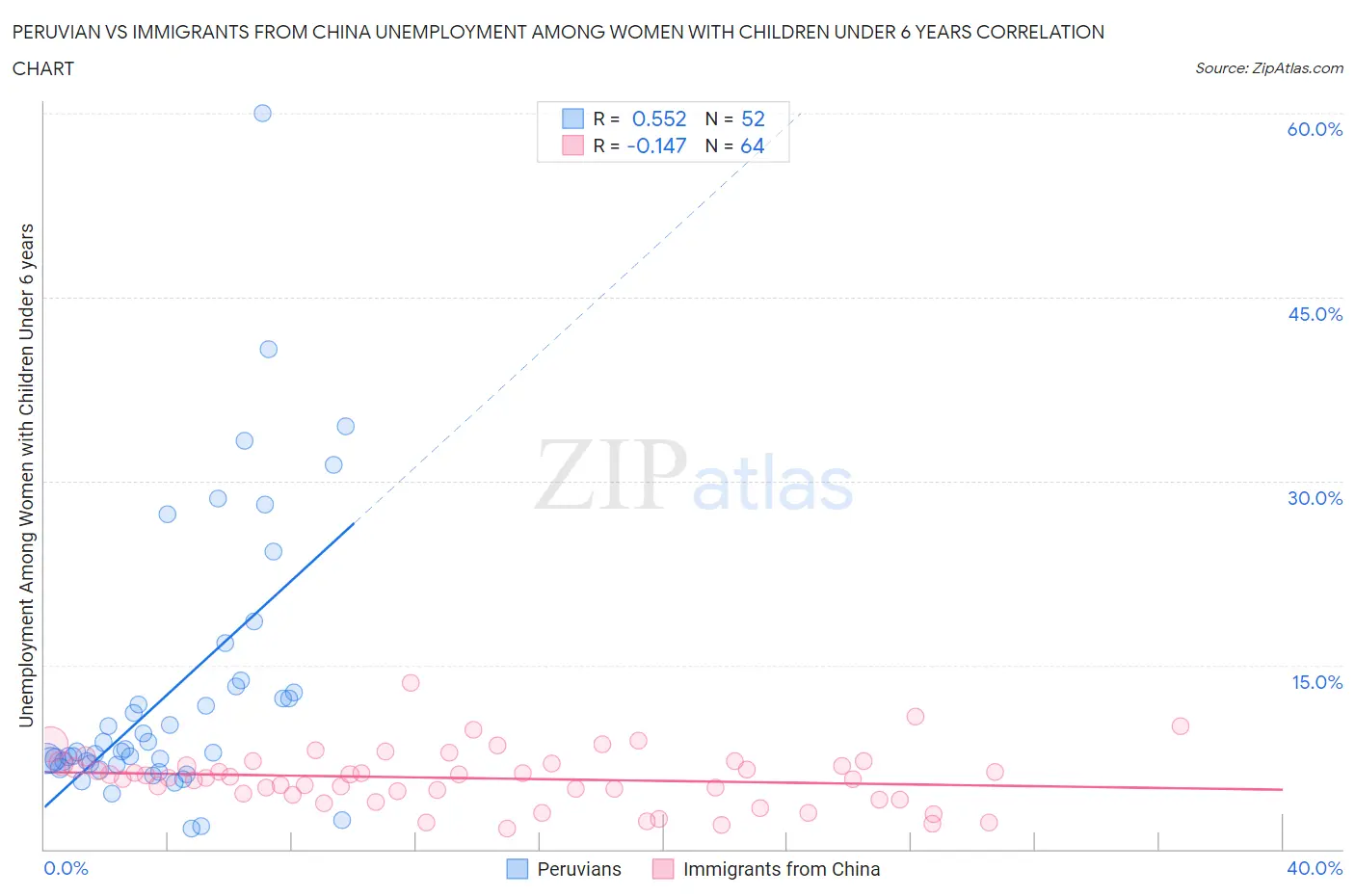 Peruvian vs Immigrants from China Unemployment Among Women with Children Under 6 years