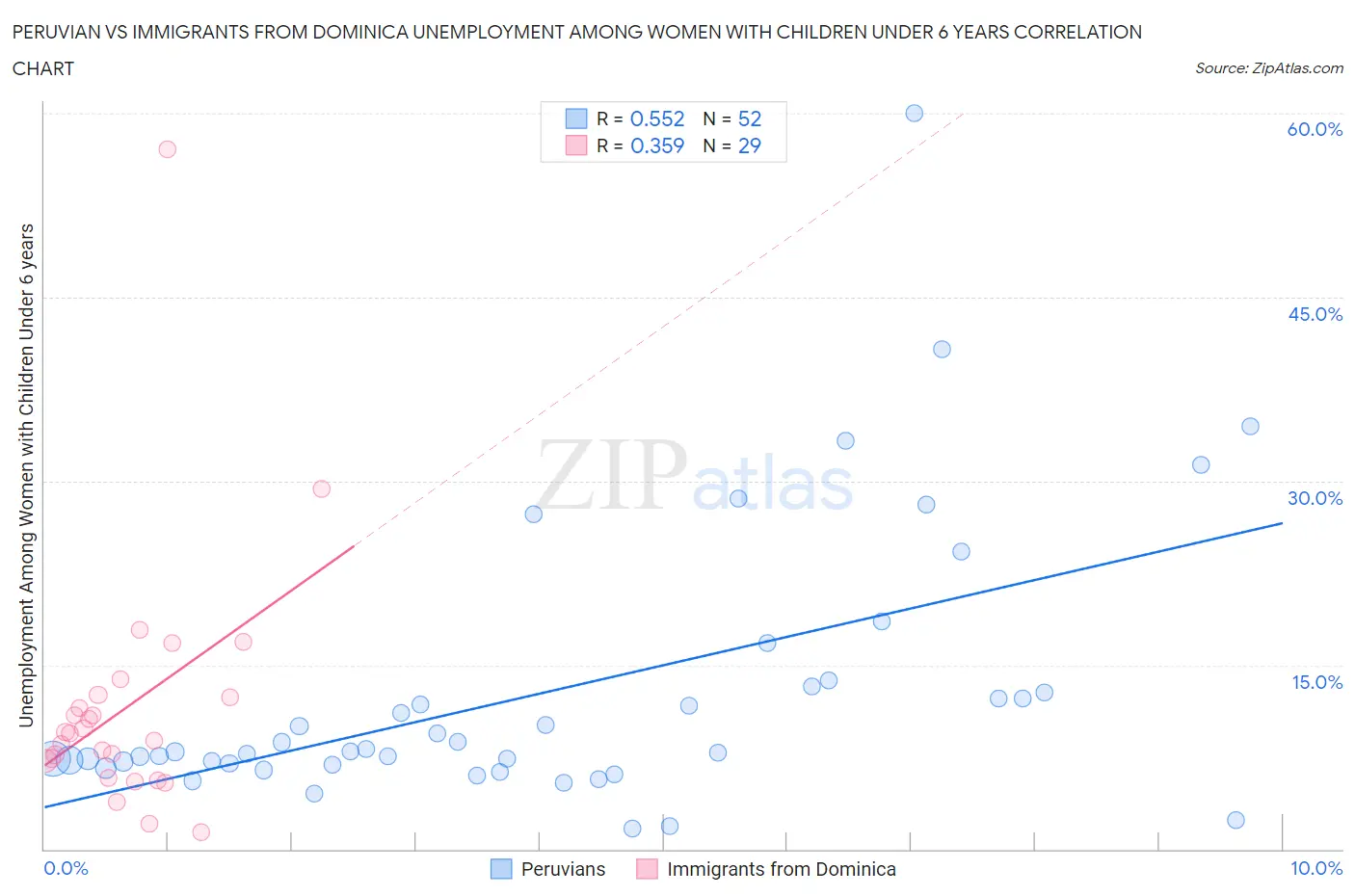 Peruvian vs Immigrants from Dominica Unemployment Among Women with Children Under 6 years