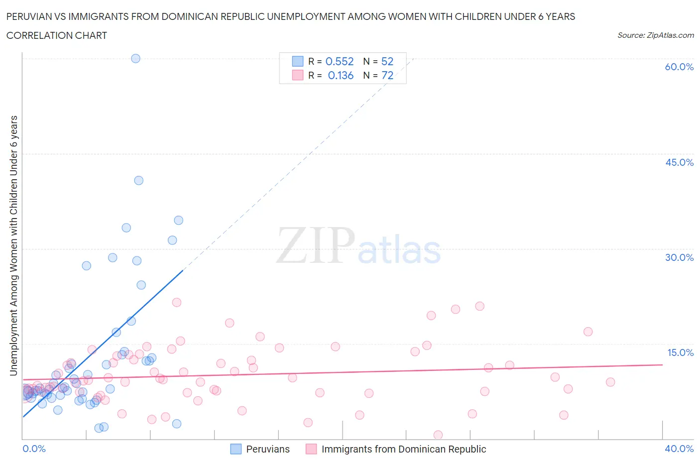 Peruvian vs Immigrants from Dominican Republic Unemployment Among Women with Children Under 6 years