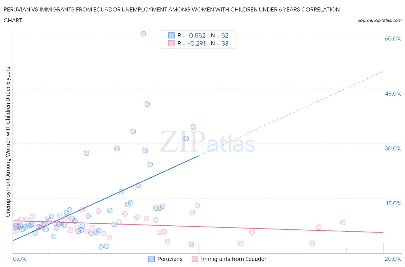 Peruvian vs Immigrants from Ecuador Unemployment Among Women with Children Under 6 years