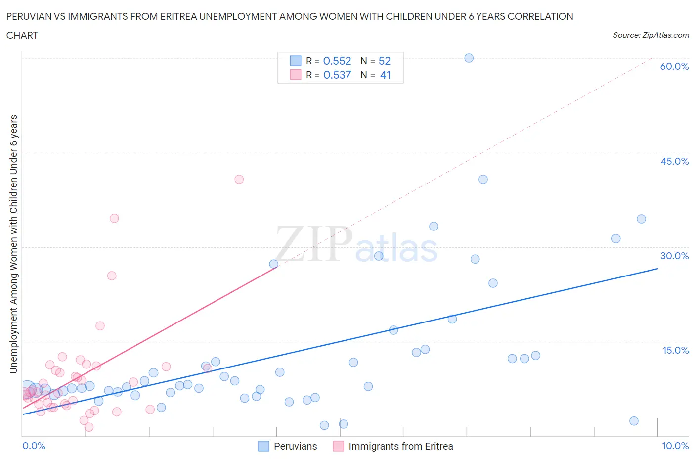 Peruvian vs Immigrants from Eritrea Unemployment Among Women with Children Under 6 years