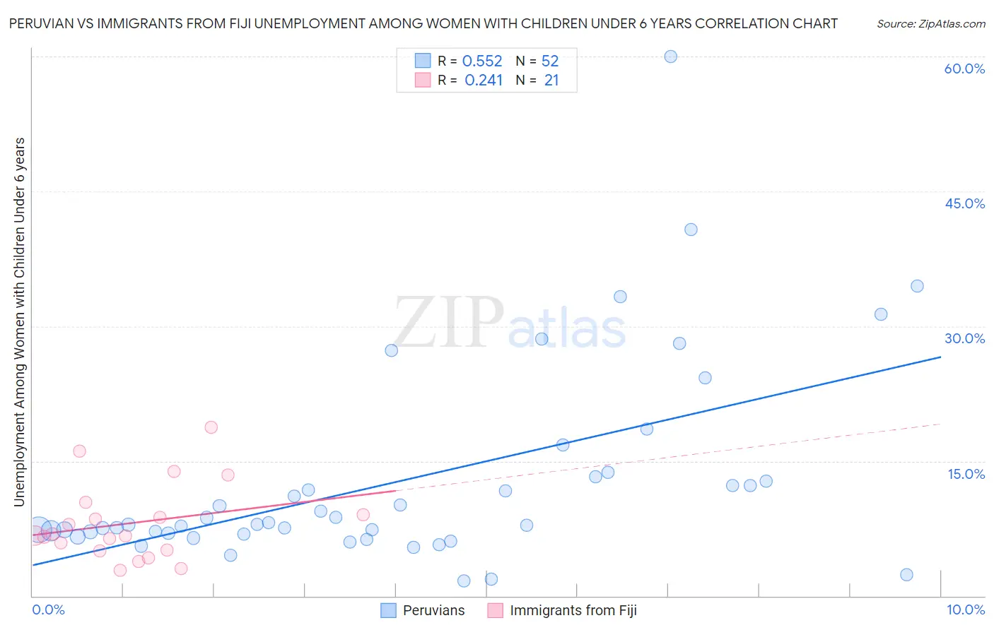 Peruvian vs Immigrants from Fiji Unemployment Among Women with Children Under 6 years