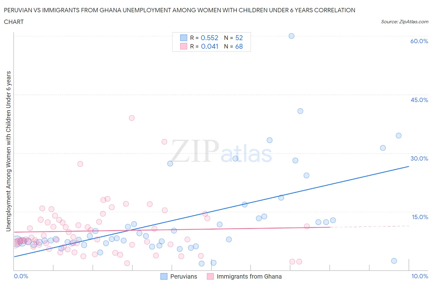 Peruvian vs Immigrants from Ghana Unemployment Among Women with Children Under 6 years