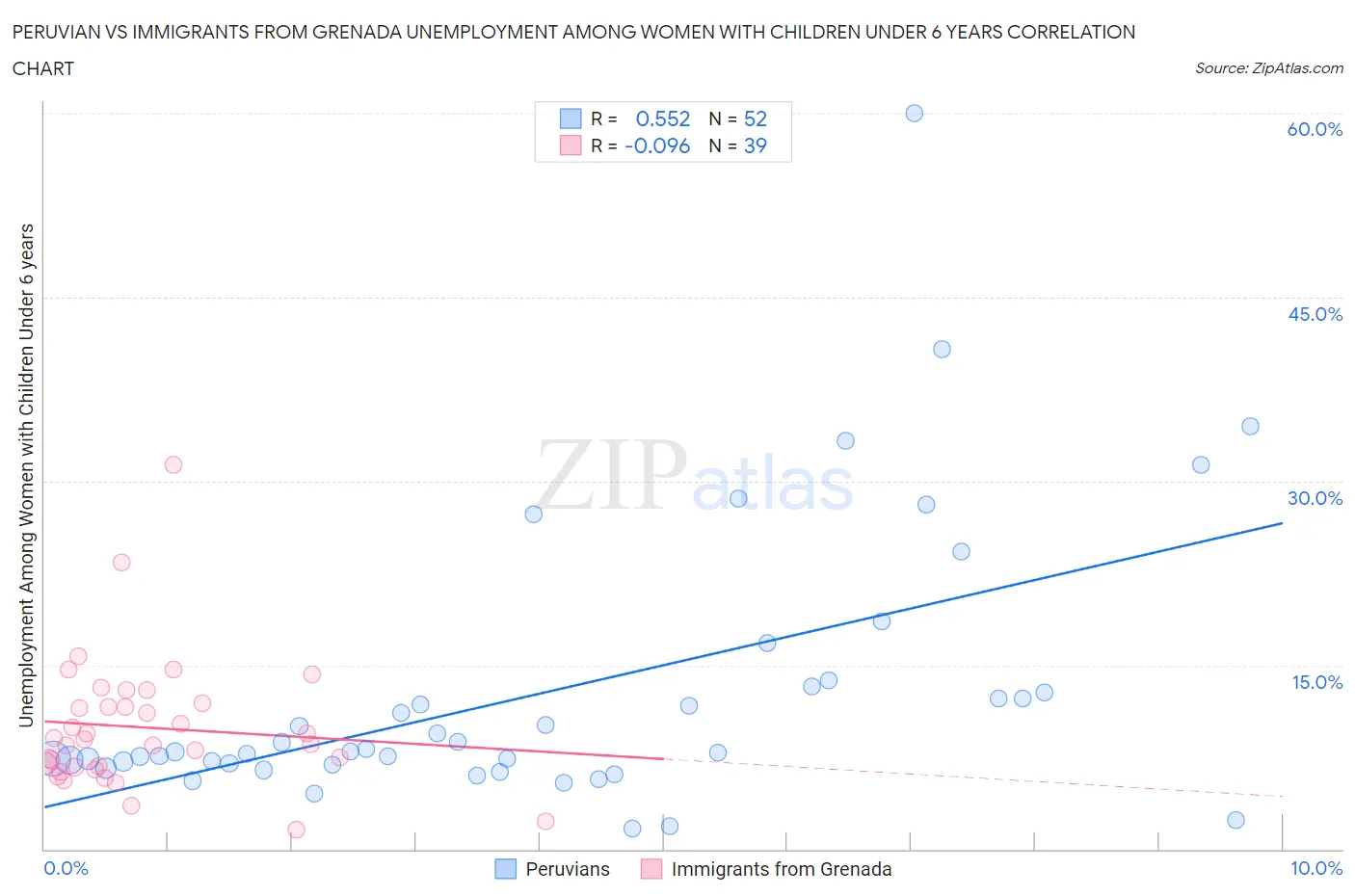 Peruvian vs Immigrants from Grenada Unemployment Among Women with Children Under 6 years