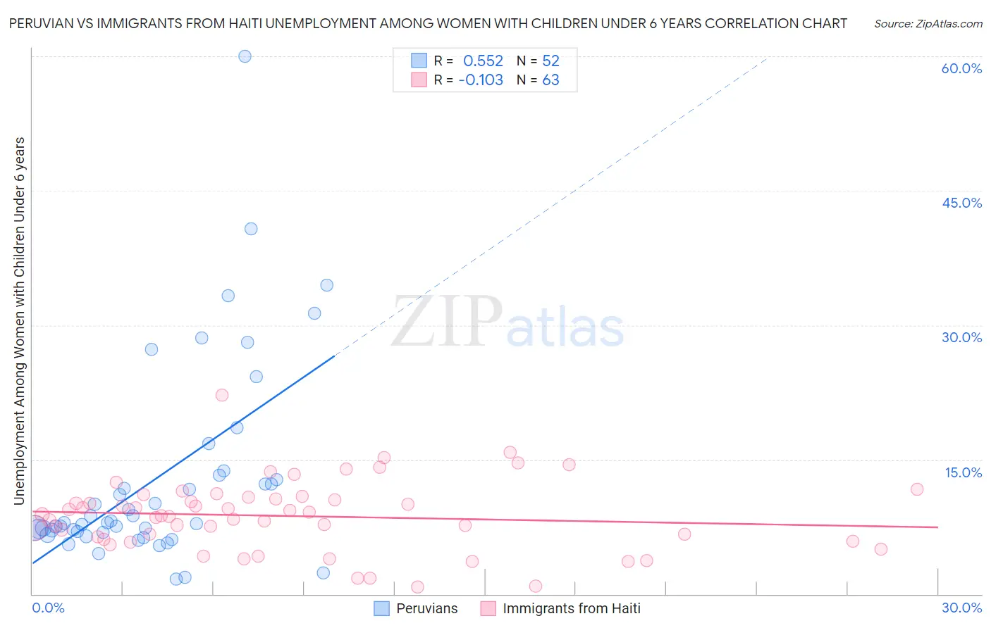 Peruvian vs Immigrants from Haiti Unemployment Among Women with Children Under 6 years