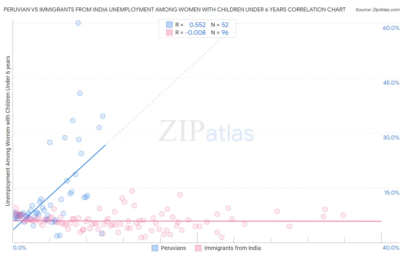 Peruvian vs Immigrants from India Unemployment Among Women with Children Under 6 years