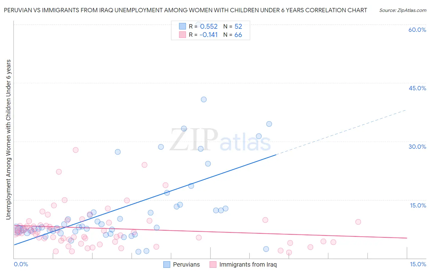 Peruvian vs Immigrants from Iraq Unemployment Among Women with Children Under 6 years