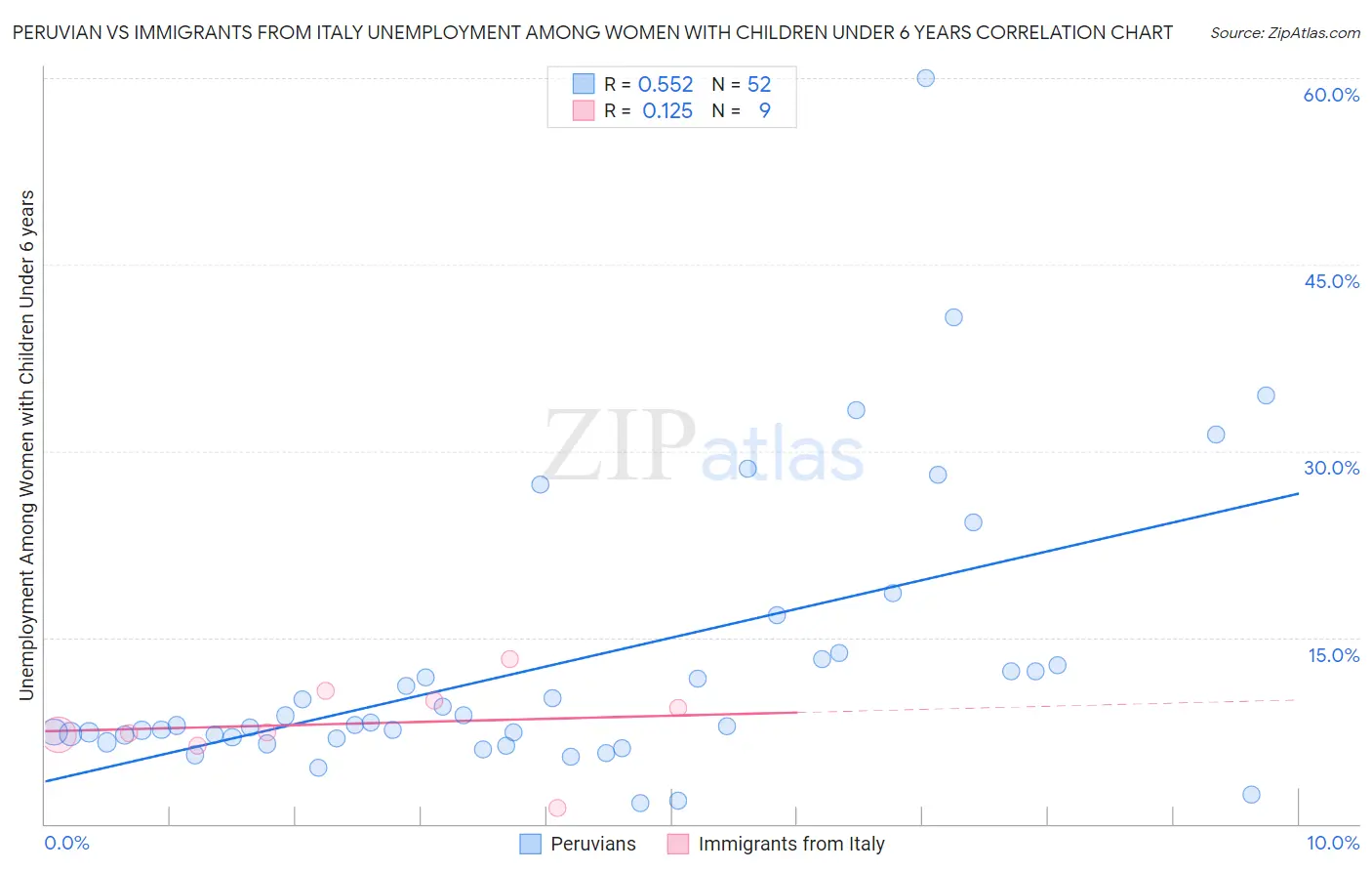 Peruvian vs Immigrants from Italy Unemployment Among Women with Children Under 6 years