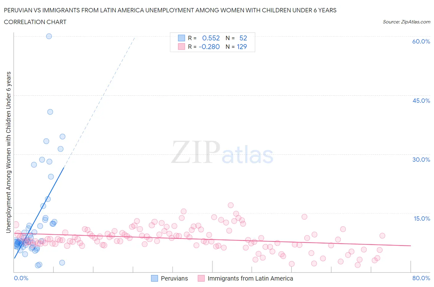 Peruvian vs Immigrants from Latin America Unemployment Among Women with Children Under 6 years